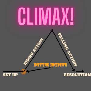 Basic Story Structure showing points where the setup, inciting incident, rising action, climax, falling action and resolution